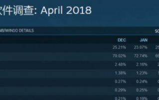 Steam统计结果：Win10系统成第一大游戏系统