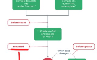 vue mounted的使用（created和mounted的区别）