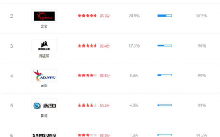 2020年5月十大内存条的品牌排行_内存条品牌天梯图