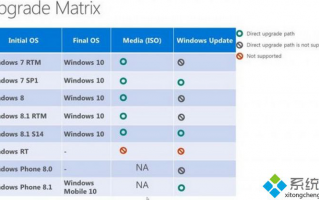 Windows RT不支持更新升级到Windows10系统