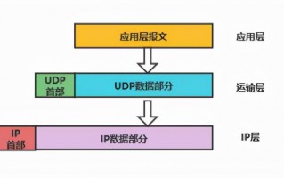 udp协议的特性有哪些，udp是什么意思啊