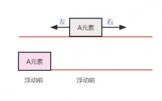 cssfloat浮动怎么做（css中的float属性用法详解）