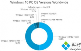 Windows 10更新四月版份额占比达到50%:迅速增张