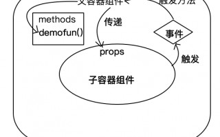 vue子组件触发父组件方法(2种方法子组件触发父组件)