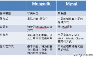 mongodb和mysql的区别（mongodb和mysql哪个好）