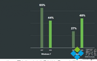 企业用户Windows10系统获得提升：Windows7份额出现巨大滑坡