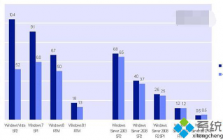 微软Windows8.1是目前安全性最高的操作系统：未来Win10将更安全