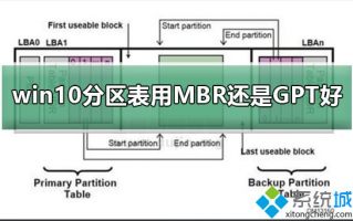 给win10分区用MBR还是GPT？详解MBR还是GPT的区别