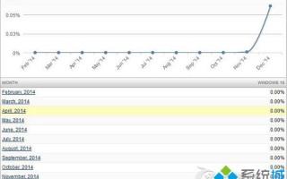 Net Applications数据统计Win10测试版全球市场份额量达0.06%