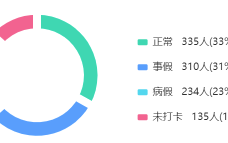 echarts环形饼图显示百分比和数值(legend显示百分比方法)