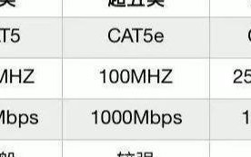 5e网线支持多少兆宽带（各类网线以及所支持的宽带的速率）