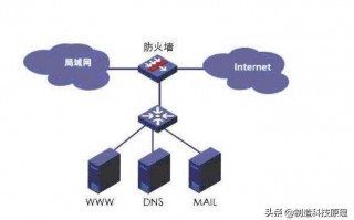 网络防火墙的主要作用是什么（快速了解防火墙）