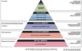 cache是什么存储器（cache存储器的作用）