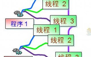 线程和进程的关系(线程和进程的区别是什么)