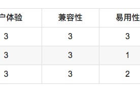 textarea自适应高度怎么设置（这三种方案实现自适应高度）