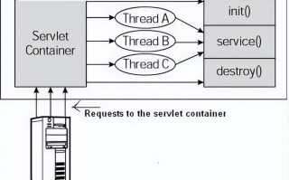 简述servlet的生命周期（servlet主要功能和生命周期介绍）
