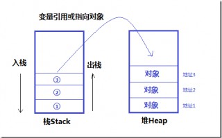 js堆和栈的区别和联系(前端堆和栈知识详解)