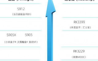 盒子处理器排名_网络机顶盒cpu排行2020年5月