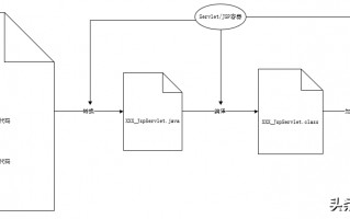 jsp和html的区别（jsp的实质是什么）