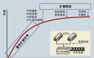 CPU利用率多少正常（CPU利用率最佳的数量区间）
