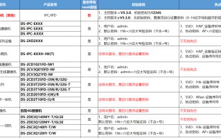 海康威视默认8位密码是多少（海康摄像头重置密码方法）