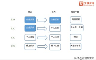 c2c是什么（4种常见商业模式的区别）